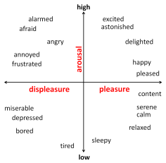 arousal-valence space
