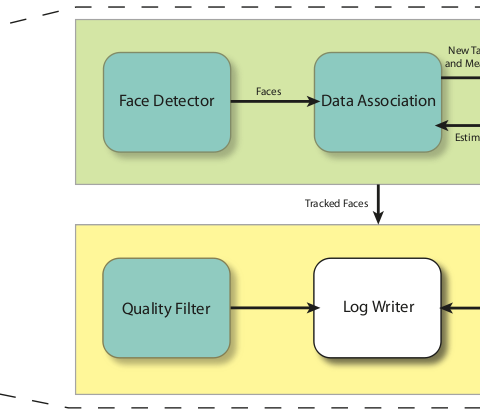 Logging of face imagery