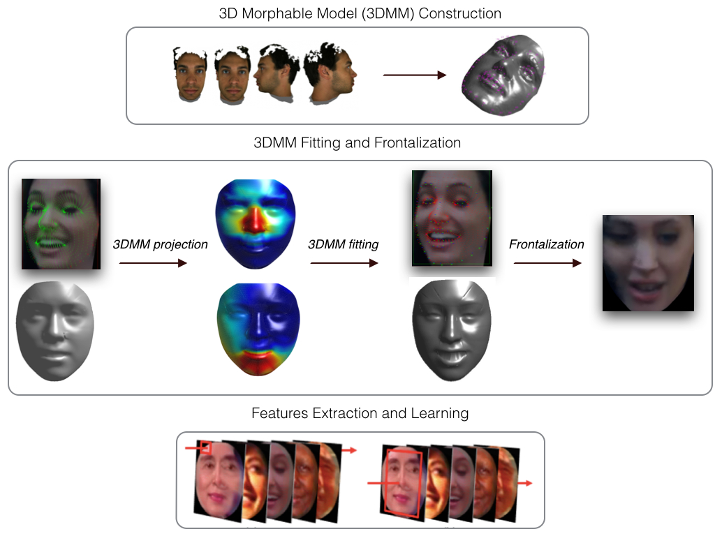 Face recognition pipeline