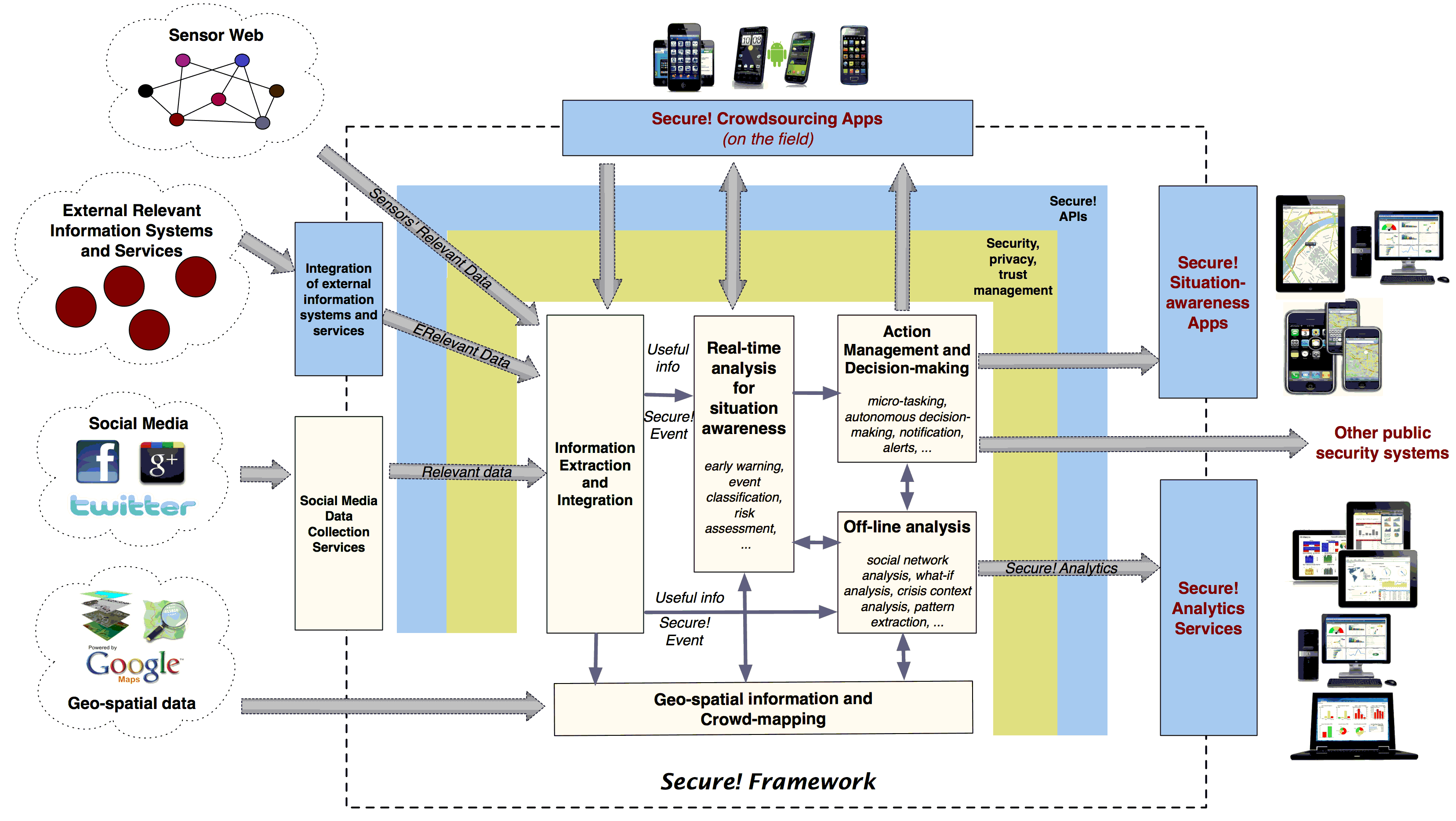 Secure! Framework