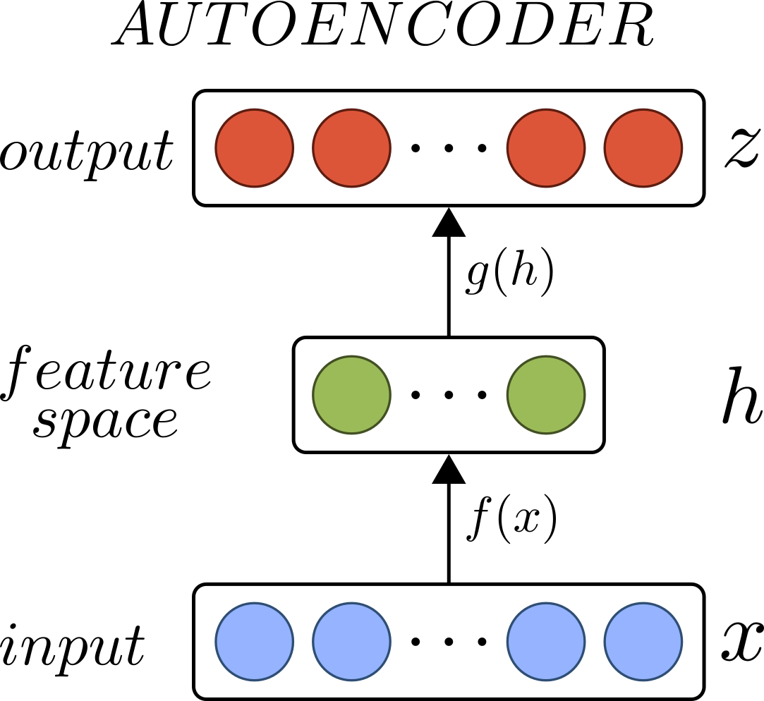 Model of an AutoEncoder