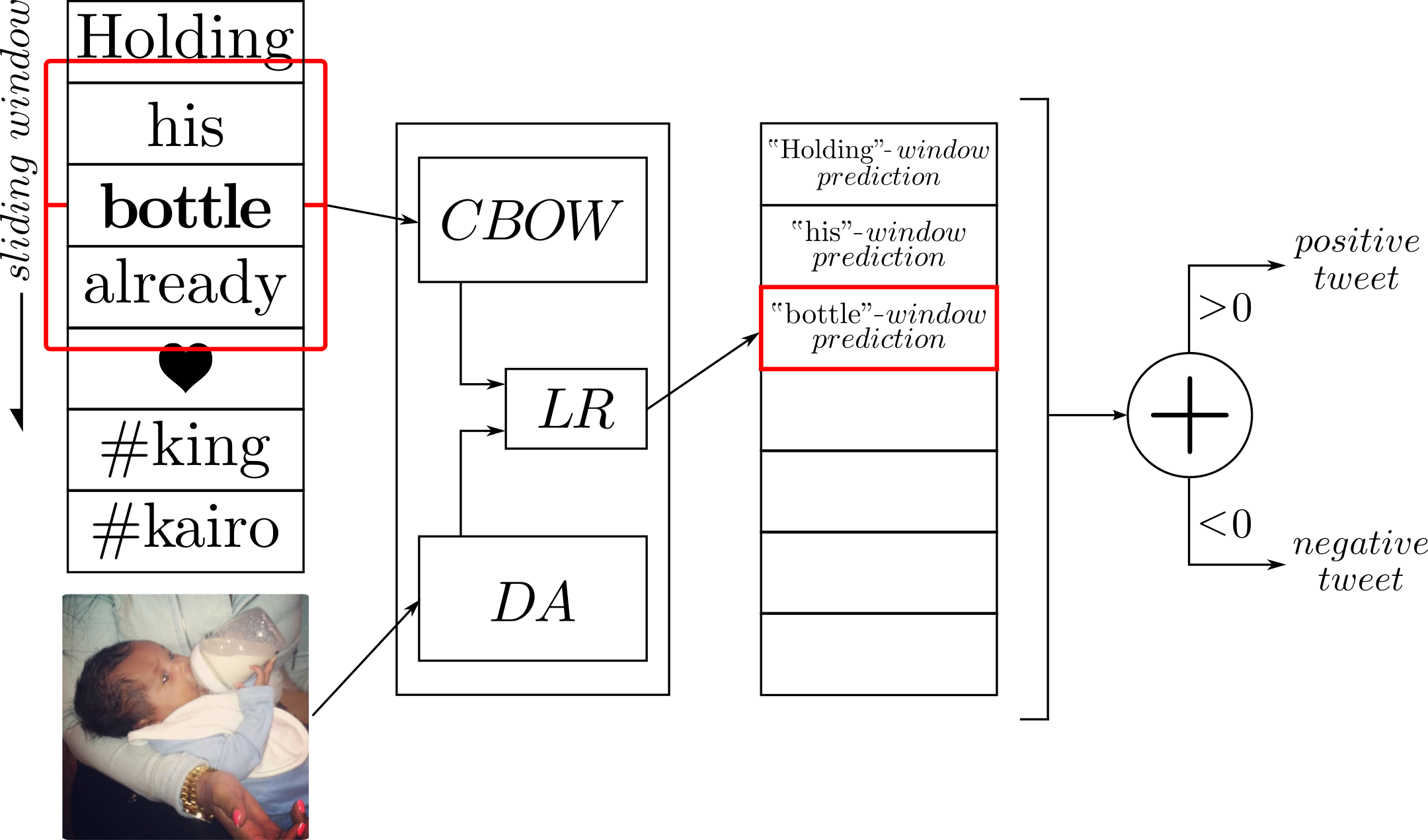 The process of polarity prediction of a tweet