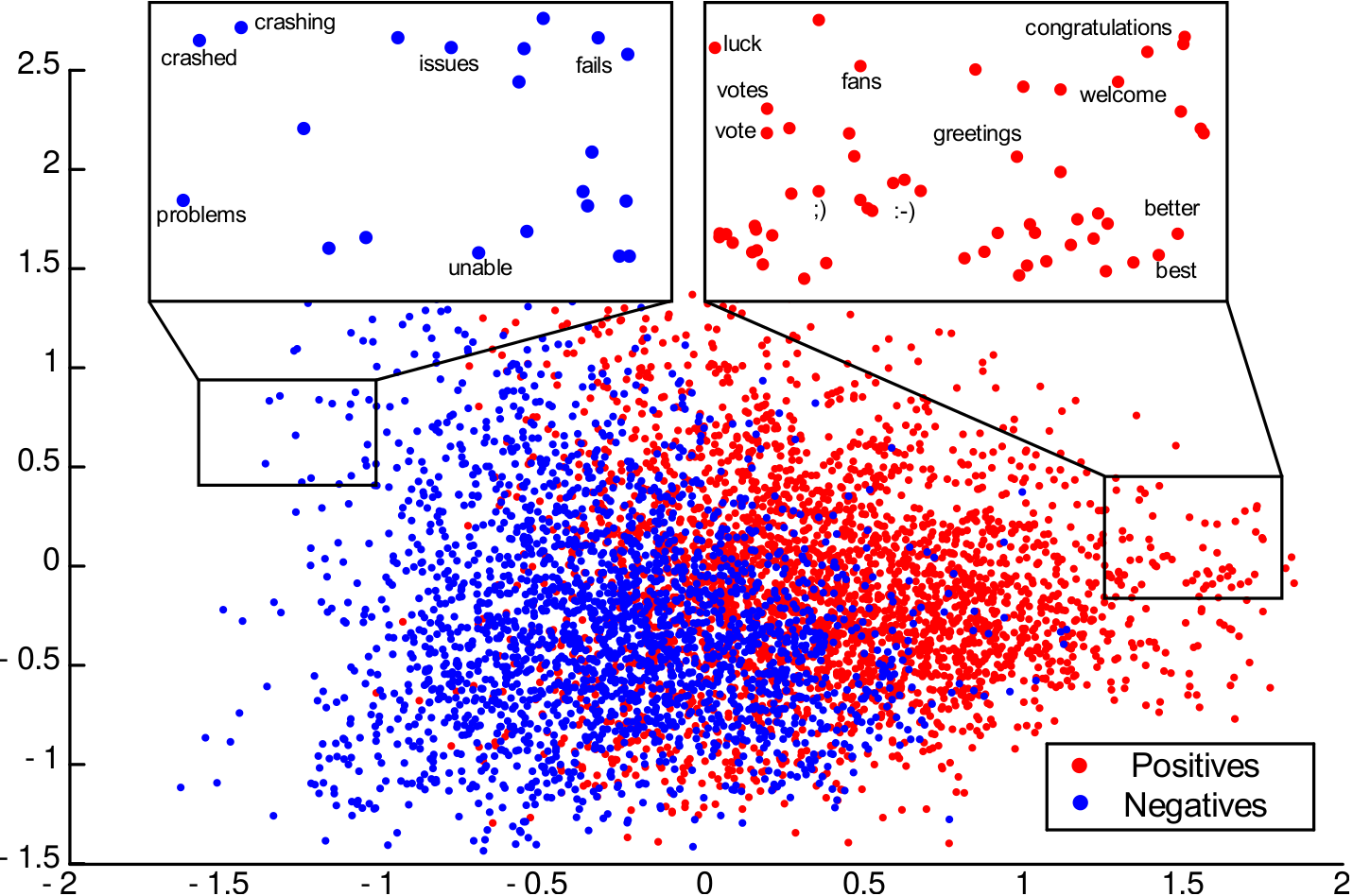 Visualization of CBOW word vectors trained on tweets of the SemEval-2013 dataset