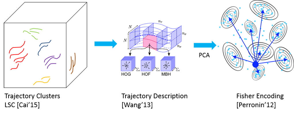 The three main blocks of the framework