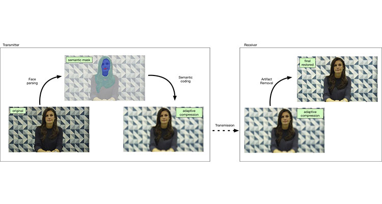 Leonardo Galteri, Marco Bertini, Lorenzo Seidenari, Tiberio Uricchio, Alberto Del Bimbo, Increasing Video Perceptual Quality with GANs and Semantic Coding