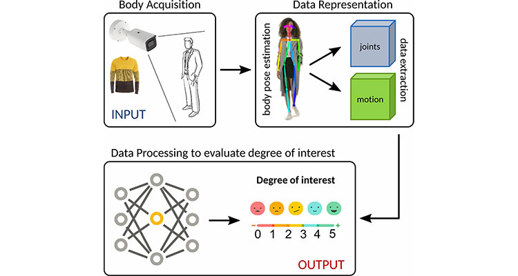 Wolmer Bigi, Claudio Baecchi, Alberto Del Bimbo, Automatic Interest Recognition from Posture and Behaviour